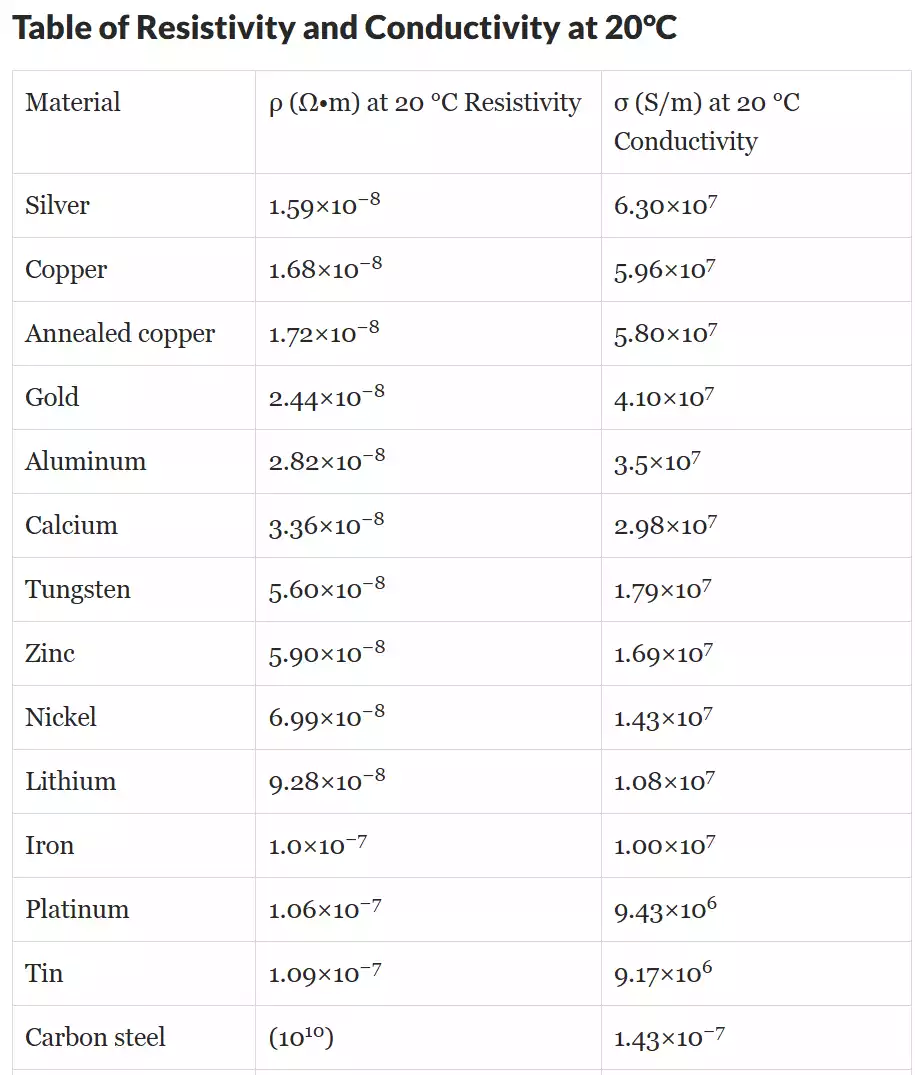 Table of Resistivity and Conductivity at 20 degrees C - And how Silver compares of Lithium-ion